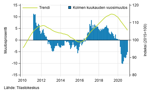 Liitekuvio 1. Suurten yritysten liikevaihdon vuosimuutos, trendi