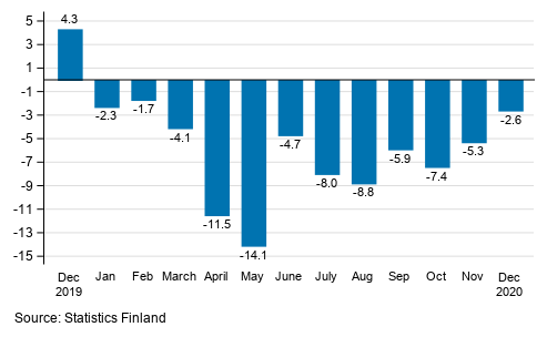 Annual change in the turnover of large enterprises, %