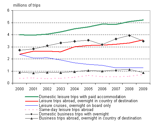 Figure 1. Finnish travel 2000–2009