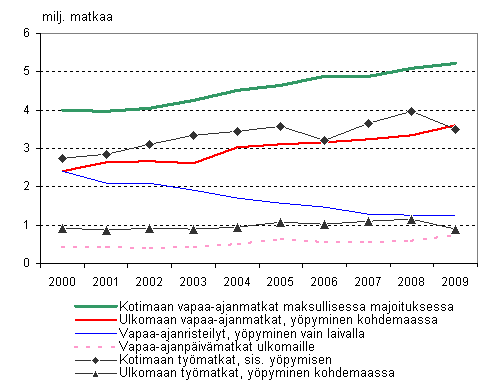 Kuvio 1. Suomalaisten matkailu 2000–2009