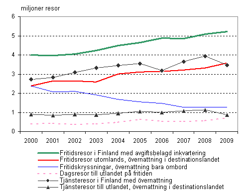 Figur 1. Finlndarnas resor 2000–2009