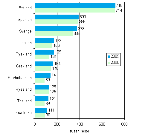 Figur 2. Finlndarnas populraste resml fr fritidsresor med vernattning r 2009 och jmfrt med r 2008