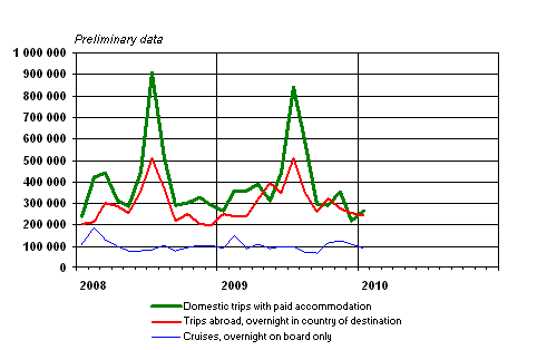 Finnish residents' leisure trips by month 2008–2010, preliminary data