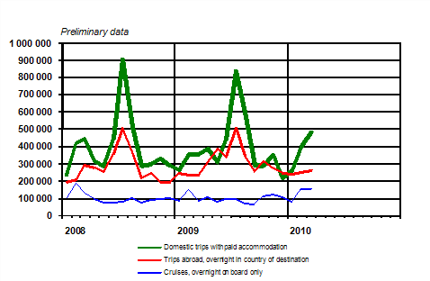 Finnish residents' leisure trips by month 2008–2010, preliminary data