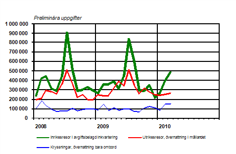 Finlndarnas fritidsresor per mnad 2008–2010, preliminra uppgifter 