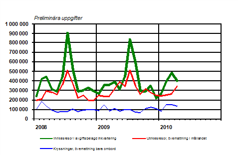 Finlndarnas fritidsresor per mnad 2008–2010, preliminra uppgifter 