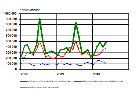 Suomalaisten vapaa-ajanmatkat kuukausittain 2008–2010, ennakkotiedot