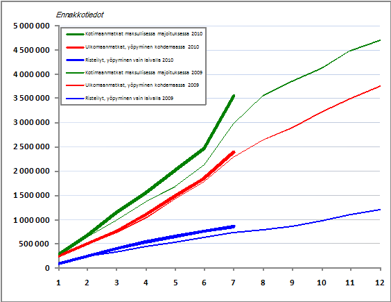 Suomalaisten vapaa-ajanmatkat, kumulatiivinen kertym kuukausittain 2009–2010, ennakkotiedot