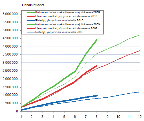 Suomalaisten vapaa-ajanmatkat, kumulatiivinen kertym kuukausittain 2009–2010, ennakkotiedot