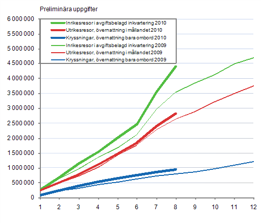 Finlndarnas fritidsresor, ackumulerat antal per mnad 2009-2010, preliminra uppgifter