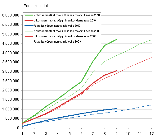 Suomalaisten vapaa-ajanmatkat, kumulatiivinen kertym kuukausittain 2009–2010, ennakkotiedot