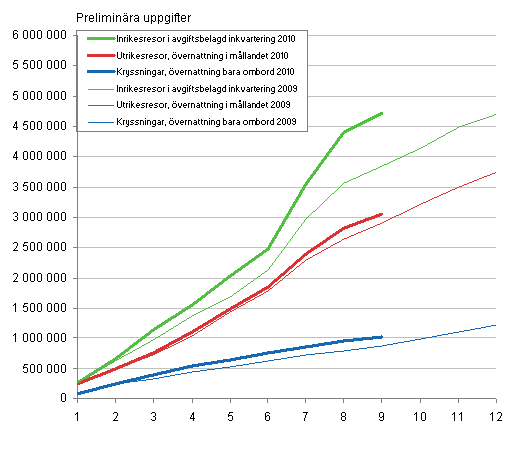 Finlndarnas fritidsresor, ackumulerat antal per mnad 2009–2010, preliminra uppgifter