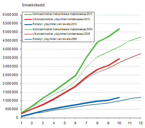 Suomalaisten vapaa-ajanmatkat, kumulatiivinen kertym kuukausittain 2009–2010, ennakkotiedot