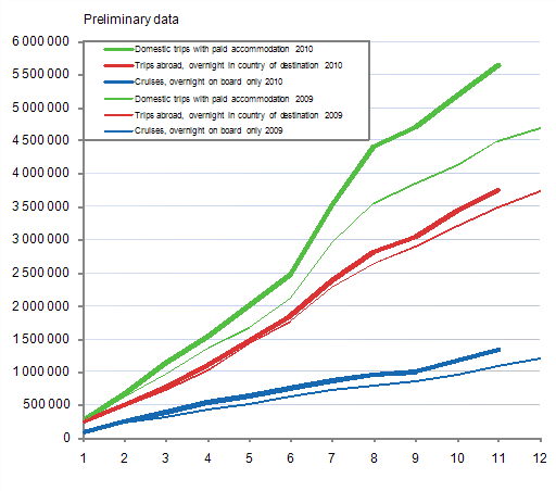 Finns' leisure trips abroad, cumulative accumulation monthly 2009–2010, preliminary data