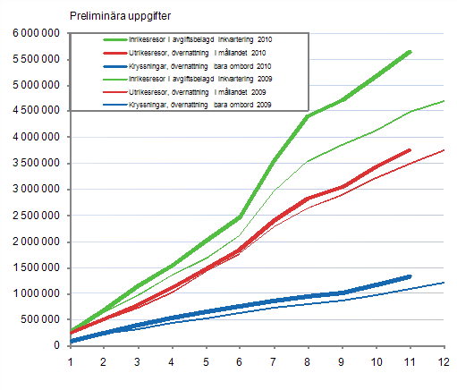 Finlndarnas fritidsresor, ackumulerat antal per mnad 2009–2010, preliminra uppgifter