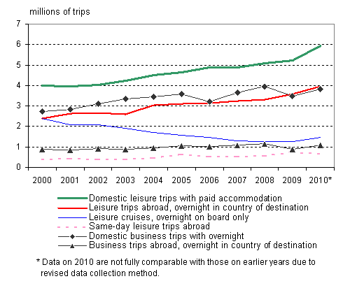 Figure 1. Finnish travel 2000–2010