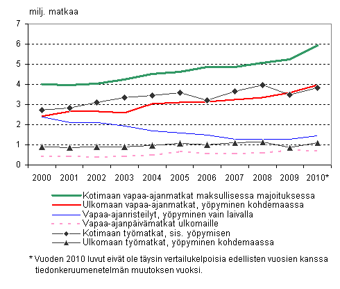 Kuvio 1. Suomalaisten matkailu 2000–2010