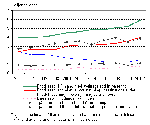 Figur 1. Finlndarnas resor 2000–2010