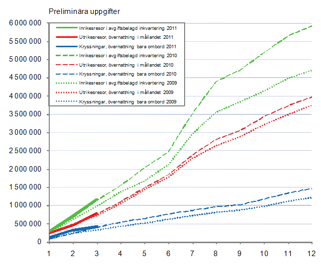 Finlndarnas fritidsresor, ackumulerat antal per mnad 2009–2011, preliminra uppgifter