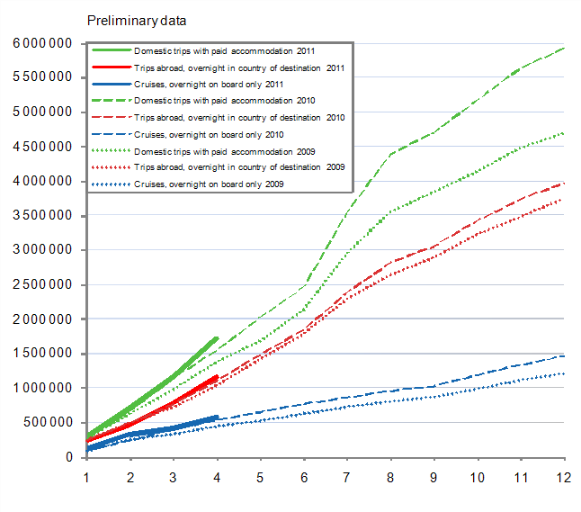 Finns' leisure trips, cumulative accumulation monthly 2009-2011, preliminary data