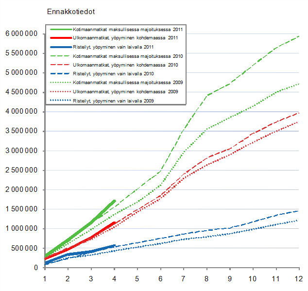 Suomalaisten vapaa-ajanmatkat, kumulatiivinen kertym kuukausittain 2009–2011, ennakkotiedot