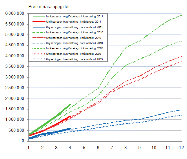 Finlndarnas fritidsresor, ackumulerat antal per mnad 2009–2011, preliminra uppgifter