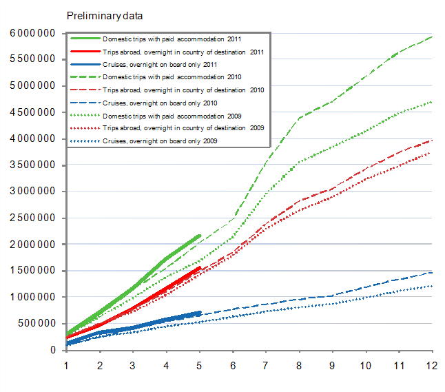 Finns' leisure trips, cumulative accumulation monthly 2009-2011, preliminary data