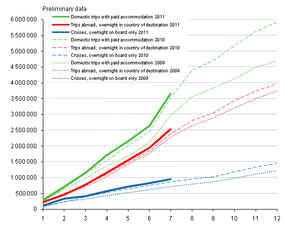 Finns' leisure trips, cumulative accumulation monthly 2009-2011, preliminary data