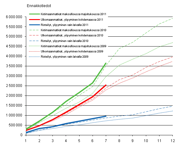 Suomalaisten vapaa-ajanmatkat, kumulatiivinen kertym kuukausittain 2009–2011, ennakkotiedot