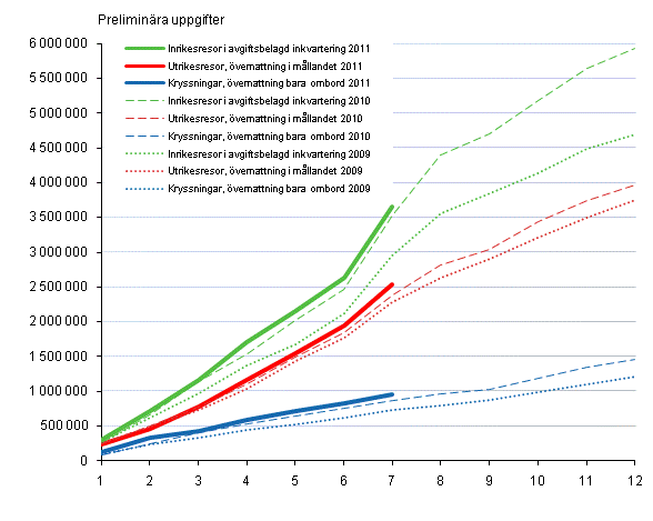 Finlndarnas fritidsresor, ackumulerat antal per mnad 2009–2011, preliminra uppgifter