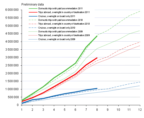 Finns' leisure trips, cumulative accumulation monthly 2009-2011, preliminary data