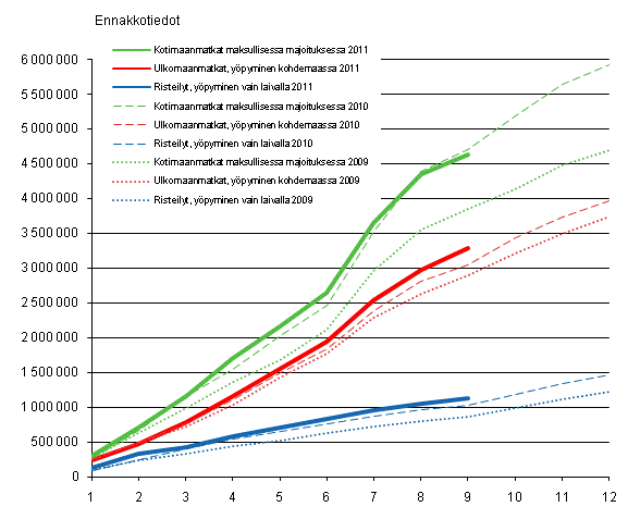 Suomalaisten vapaa-ajanmatkat, kumulatiivinen kertym kuukausittain 2009–2011, ennakkotiedot