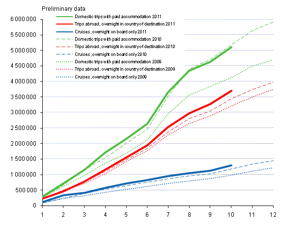 Finns' leisure trips, cumulative accumulation monthly 2009-2011, preliminary data