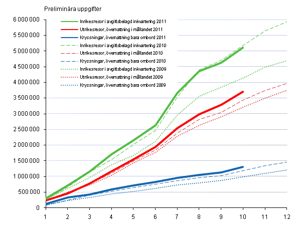 Finlndarnas fritidsresor, ackumulerat antal per mnad 2009–2011, preliminra uppgifter