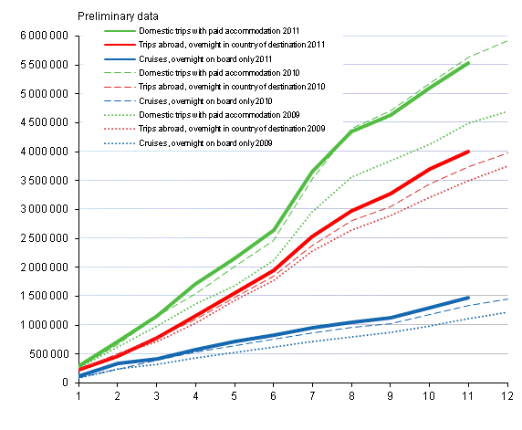 Finns' leisure trips, cumulative accumulation monthly 2009-2011, preliminary data