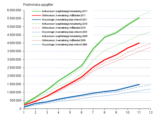 Finlndarnas fritidsresor, ackumulerat antal per mnad 2009–2011, preliminra uppgifter