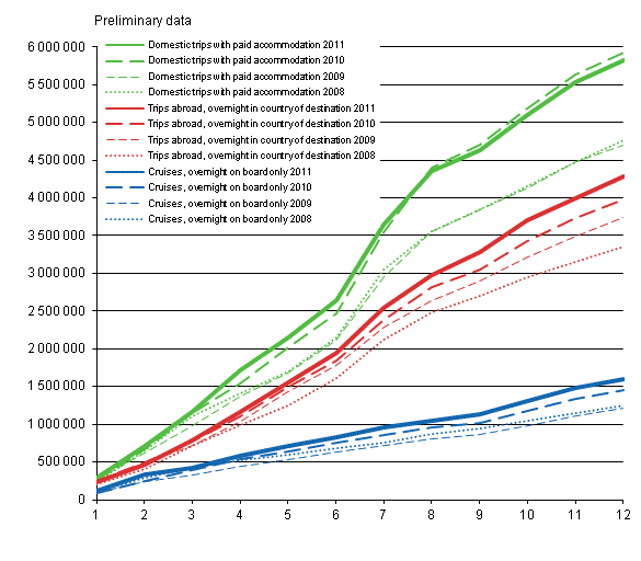 Finns' leisure trips, cumulative accumulation monthly 2008-2011, preliminary data