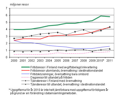 Finlndarnas resor 2000–2011