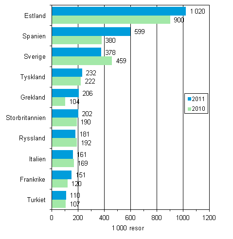 Finlndarnas populraste resml fr fritidsresor med vernattning r 2011 och jmfrt med r 2010