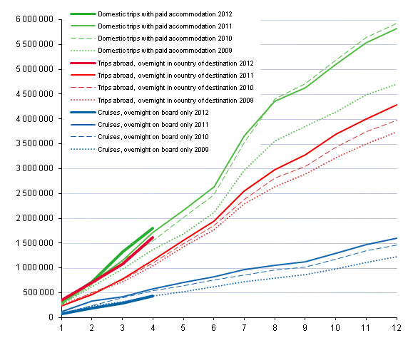 Finns' leisure trips, cumulative accumulation monthly 2009-2012