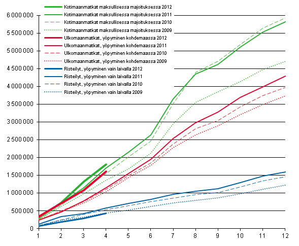 Suomalaisten vapaa-ajanmatkat, kumulatiivinen kertym kuukausittain 2009–2012