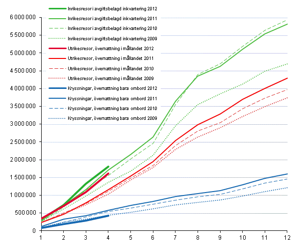 Finlndarnas fritidsresor, ackumulerat antal per mnad 2009–2012