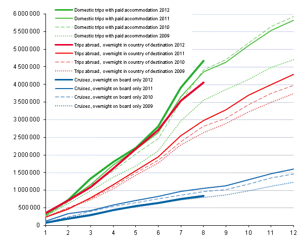 Finns' leisure trips, cumulative accumulation monthly 2009-2012