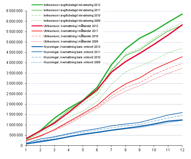 Finlndarnas fritidsresor, ackumulerat antal per mnad 2009–2012