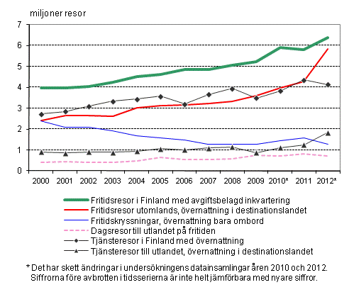 Finlndarnas resor 2000–2012