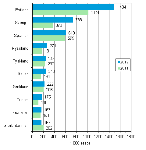 Finlndarnas populraste resml fr fritidsresor med vernattning i destinationslandet r 2012 och jmfrt med r 2011