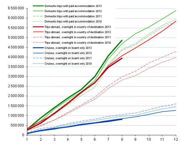 Finns' leisure trips, cumulative accumulation monthly 2010-2013*