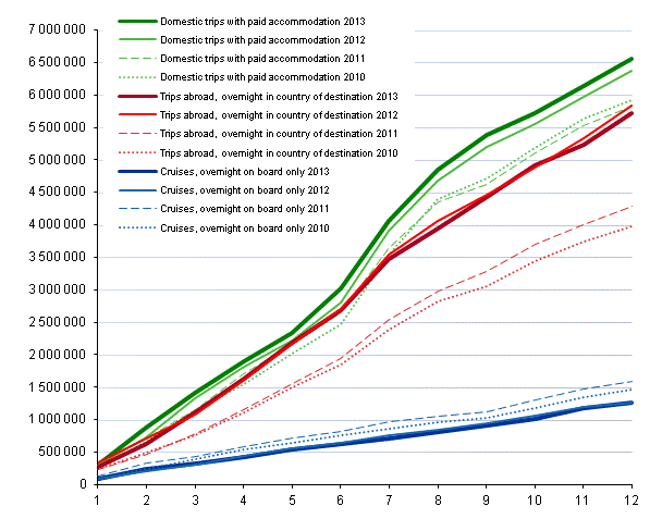 Finns' leisure trips, cumulative accumulation monthly 2010-2013*