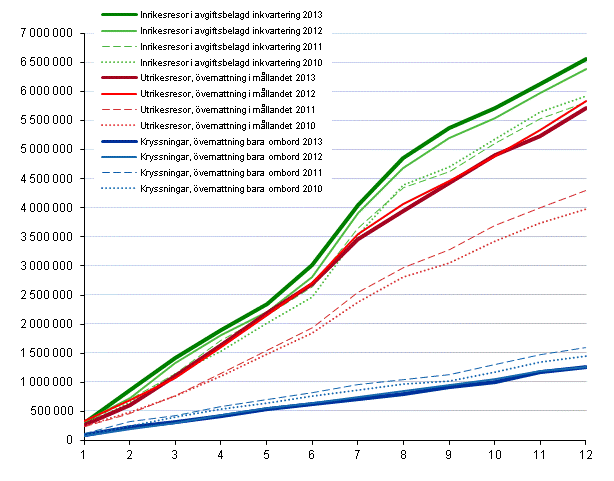 Finlndarnas fritidsresor, ackumulerat antal per mnad 2010–2013*