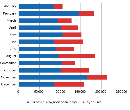 Number of cruises by month 2013